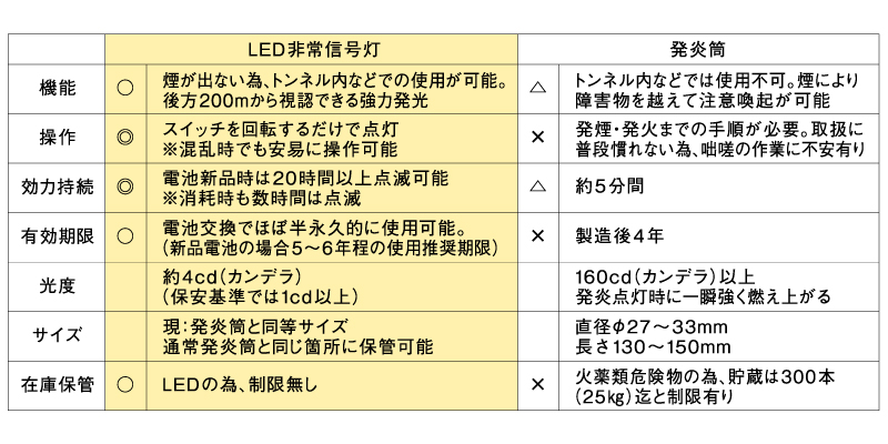 LED非常信号灯性能比較